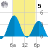 Canaveral Harbor Entrance tide chart for Wednesday, November 5, 2025