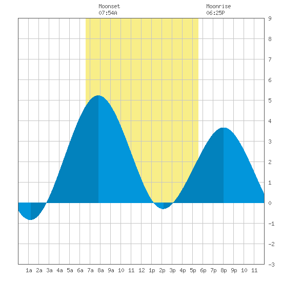 Canaveral Harbor Entrance tide chart for Thursday, November 6, 2025