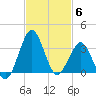 Canaveral Harbor Entrance tide chart for Thursday, November 6, 2025