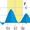 Canaveral Harbor Entrance tide chart for Friday, November 7, 2025
