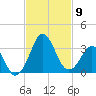 Canaveral Harbor Entrance tide chart for Sunday, November 9, 2025