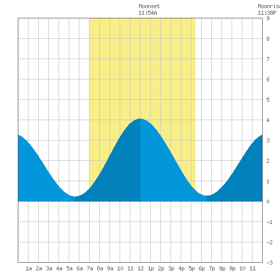Canaveral Harbor Entrance tide chart for Wednesday, December 10, 2025