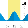Canaveral Harbor Entrance tide chart for Wednesday, December 10, 2025