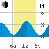 Canaveral Harbor Entrance tide chart for Thursday, December 11, 2025