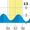 Canaveral Harbor Entrance tide chart for Saturday, December 13, 2025