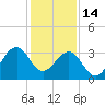 Canaveral Harbor Entrance tide chart for Sunday, December 14, 2025