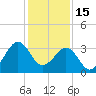 Canaveral Harbor Entrance tide chart for Monday, December 15, 2025