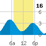 Canaveral Harbor Entrance tide chart for Tuesday, December 16, 2025