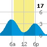 Canaveral Harbor Entrance tide chart for Wednesday, December 17, 2025