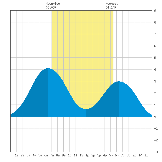 Canaveral Harbor Entrance tide chart for Thursday, December 18, 2025