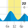 Canaveral Harbor Entrance tide chart for Monday, December 22, 2025