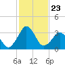 Canaveral Harbor Entrance tide chart for Tuesday, December 23, 2025
