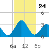 Canaveral Harbor Entrance tide chart for Wednesday, December 24, 2025