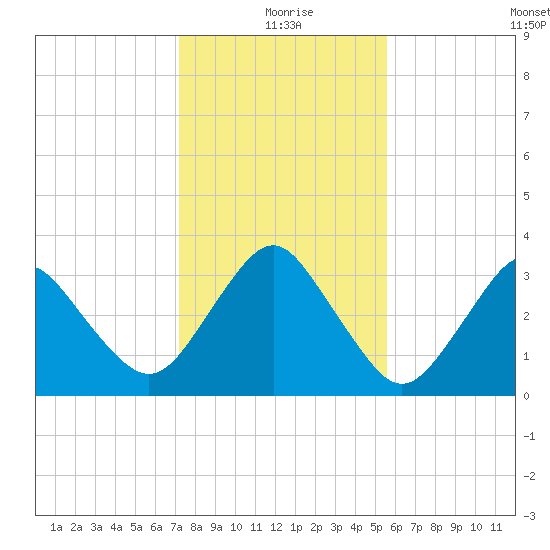 Canaveral Harbor Entrance tide chart for Friday, December 26, 2025