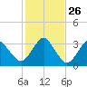 Canaveral Harbor Entrance tide chart for Friday, December 26, 2025
