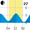 Canaveral Harbor Entrance tide chart for Saturday, December 27, 2025