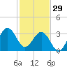Canaveral Harbor Entrance tide chart for Monday, December 29, 2025