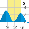 Canaveral Harbor Entrance tide chart for Tuesday, December 2, 2025