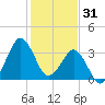 Canaveral Harbor Entrance tide chart for Wednesday, December 31, 2025