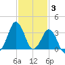 Canaveral Harbor Entrance tide chart for Wednesday, December 3, 2025