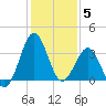 Canaveral Harbor Entrance tide chart for Friday, December 5, 2025