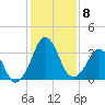 Canaveral Harbor Entrance tide chart for Monday, December 8, 2025