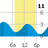 Canaveral Harbor Entrance tide chart for Sunday, January 11, 2026