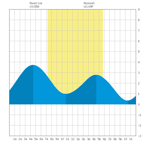 Canaveral Harbor Entrance tide chart for Wednesday, January 14, 2026