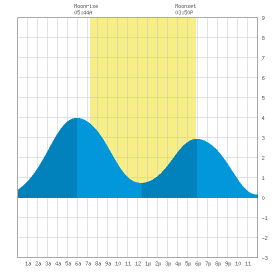 Canaveral Harbor Entrance tide chart for Friday, January 16, 2026