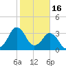 Canaveral Harbor Entrance tide chart for Friday, January 16, 2026