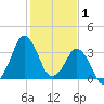 Canaveral Harbor Entrance tide chart for Thursday, January 1, 2026