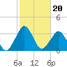 Canaveral Harbor Entrance tide chart for Tuesday, January 20, 2026