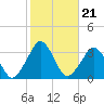 Canaveral Harbor Entrance tide chart for Wednesday, January 21, 2026