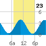 Canaveral Harbor Entrance tide chart for Friday, January 23, 2026