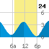 Canaveral Harbor Entrance tide chart for Saturday, January 24, 2026