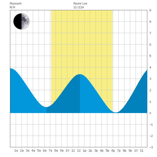 Canaveral Harbor Entrance tide chart for Sunday, January 25, 2026