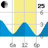 Canaveral Harbor Entrance tide chart for Sunday, January 25, 2026