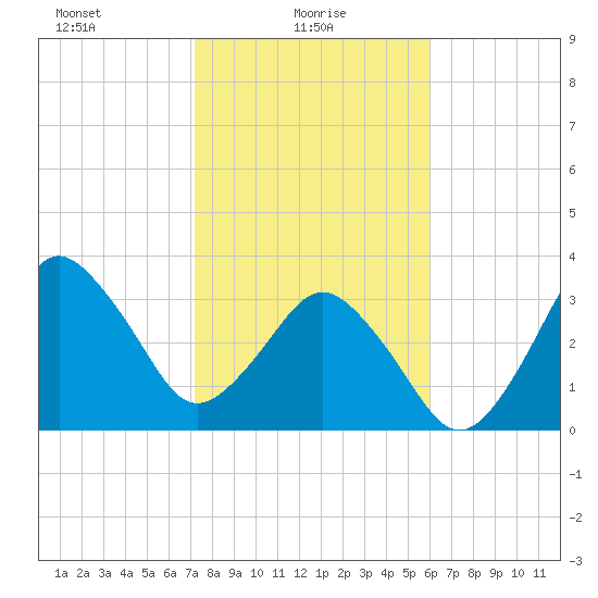 Canaveral Harbor Entrance tide chart for Monday, January 26, 2026