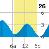 Canaveral Harbor Entrance tide chart for Monday, January 26, 2026