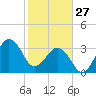 Canaveral Harbor Entrance tide chart for Tuesday, January 27, 2026