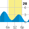 Canaveral Harbor Entrance tide chart for Wednesday, January 28, 2026