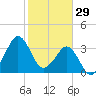 Canaveral Harbor Entrance tide chart for Thursday, January 29, 2026