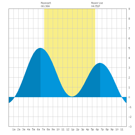 Canaveral Harbor Entrance tide chart for Friday, January 2, 2026