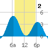 Canaveral Harbor Entrance tide chart for Friday, January 2, 2026