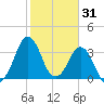 Canaveral Harbor Entrance tide chart for Saturday, January 31, 2026