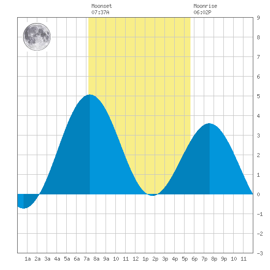 Canaveral Harbor Entrance tide chart for Saturday, January 3, 2026