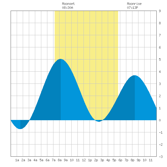 Canaveral Harbor Entrance tide chart for Sunday, January 4, 2026