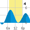 Canaveral Harbor Entrance tide chart for Sunday, January 4, 2026