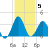 Canaveral Harbor Entrance tide chart for Monday, January 5, 2026