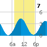 Canaveral Harbor Entrance tide chart for Wednesday, January 7, 2026